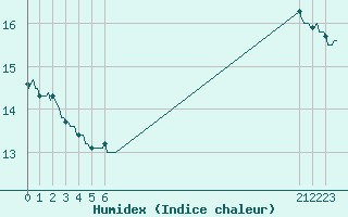 Courbe de l'humidex pour Douzens (11)