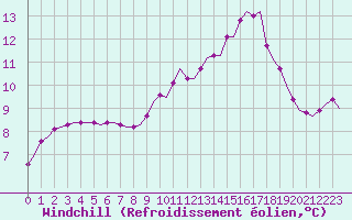 Courbe du refroidissement olien pour Corsept (44)