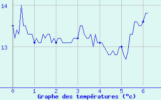 Courbe de tempratures pour Tarentaise (42)