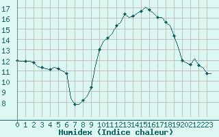 Courbe de l'humidex pour Villefontaine (38)