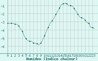 Courbe de l'humidex pour Saint-Romain-de-Colbosc (76)