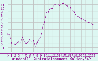 Courbe du refroidissement olien pour Laqueuille (63)