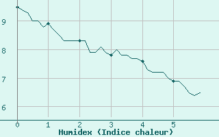 Courbe de l'humidex pour Forceville (80)