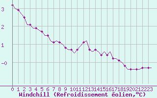 Courbe du refroidissement olien pour Corsept (44)