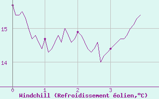 Courbe du refroidissement olien pour Valbonne-Sophia (06)