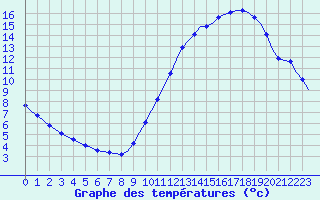 Courbe de tempratures pour Corsept (44)