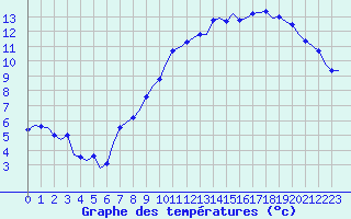 Courbe de tempratures pour Laqueuille (63)