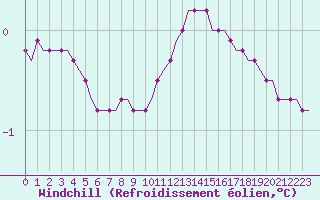 Courbe du refroidissement olien pour Villefontaine (38)