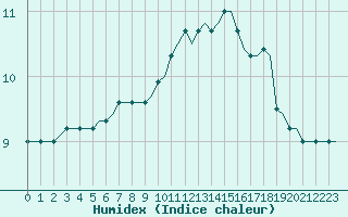 Courbe de l'humidex pour Saint-Romain-de-Colbosc (76)