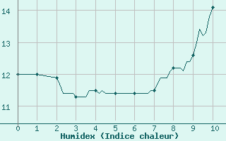 Courbe de l'humidex pour Jarnages (23)