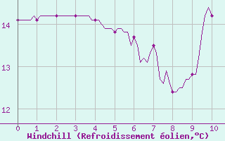 Courbe du refroidissement olien pour Niederbronn-Sud (67)