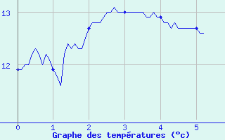 Courbe de tempratures pour Saulces-Champenoises (08)