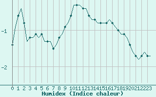 Courbe de l'humidex pour Villefontaine (38)