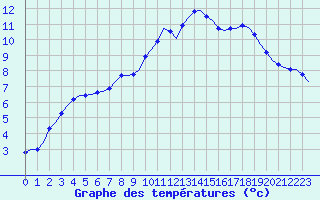 Courbe de tempratures pour Corsept (44)