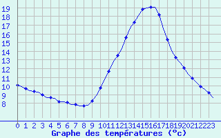 Courbe de tempratures pour Bziers-Centre (34)