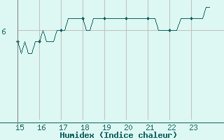 Courbe de l'humidex pour Sorcy-Bauthmont (08)