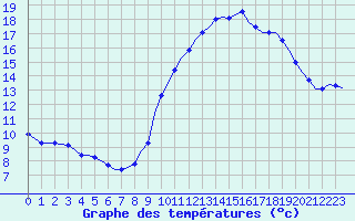 Courbe de tempratures pour Corsept (44)