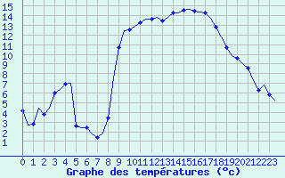 Courbe de tempratures pour Laqueuille (63)