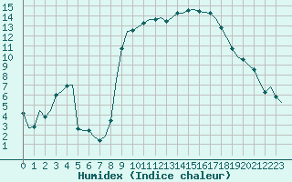 Courbe de l'humidex pour Laqueuille (63)