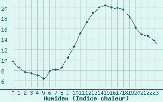 Courbe de l'humidex pour Corsept (44)