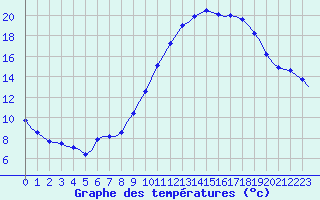 Courbe de tempratures pour Corsept (44)