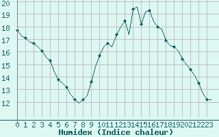 Courbe de l'humidex pour Saint-Romain-de-Colbosc (76)