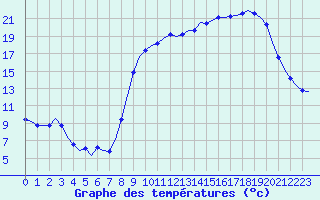 Courbe de tempratures pour Laqueuille (63)