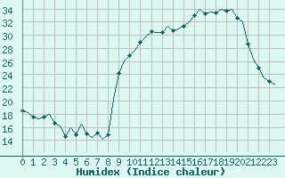 Courbe de l'humidex pour Laqueuille (63)