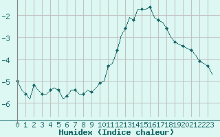 Courbe de l'humidex pour Villefontaine (38)