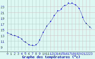 Courbe de tempratures pour Bziers-Centre (34)