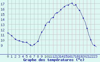 Courbe de tempratures pour Laqueuille (63)