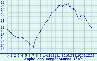 Courbe de tempratures pour Corsept (44)