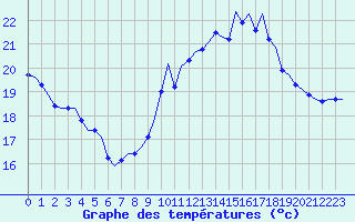 Courbe de tempratures pour Corsept (44)