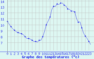 Courbe de tempratures pour Laqueuille (63)