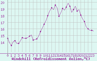 Courbe du refroidissement olien pour Villefontaine (38)