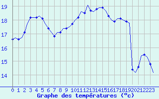 Courbe de tempratures pour Corsept (44)