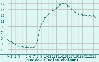 Courbe de l'humidex pour Villefontaine (38)