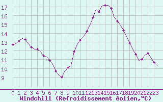 Courbe du refroidissement olien pour Villefontaine (38)