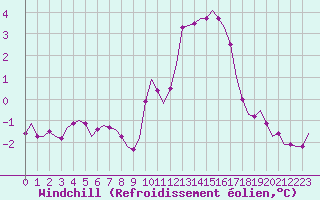 Courbe du refroidissement olien pour Villefontaine (38)