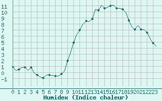 Courbe de l'humidex pour Boigneville (91)