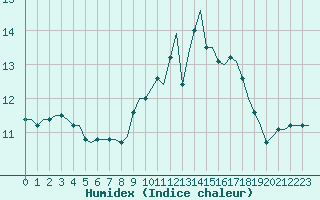 Courbe de l'humidex pour Laqueuille (63)