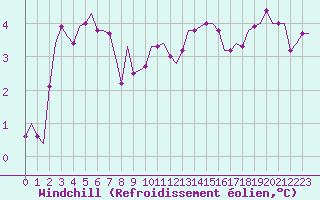 Courbe du refroidissement olien pour Saint-Romain-de-Colbosc (76)