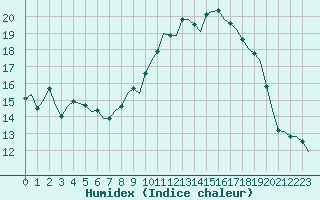 Courbe de l'humidex pour Corsept (44)