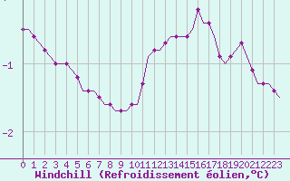 Courbe du refroidissement olien pour Villefontaine (38)