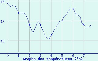 Courbe de tempratures pour Vias (34)