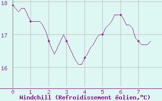 Courbe du refroidissement olien pour Vias (34)