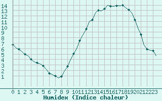 Courbe de l'humidex pour Amboise - Lyce Viticole (37)