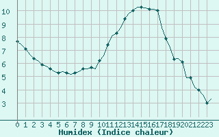 Courbe de l'humidex pour Corsept (44)