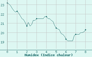 Courbe de l'humidex pour Thurey (71)