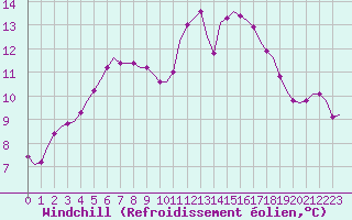 Courbe du refroidissement olien pour Corsept (44)